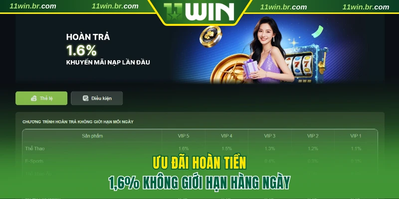 Chương trình hoàn trả 1.6% mỗi ngày không giới hạn tại 11WIN
